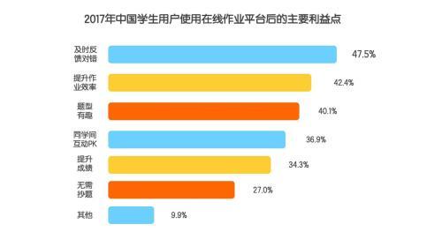 ҵû棺34.3%ѧΪʹúѧϰɼ